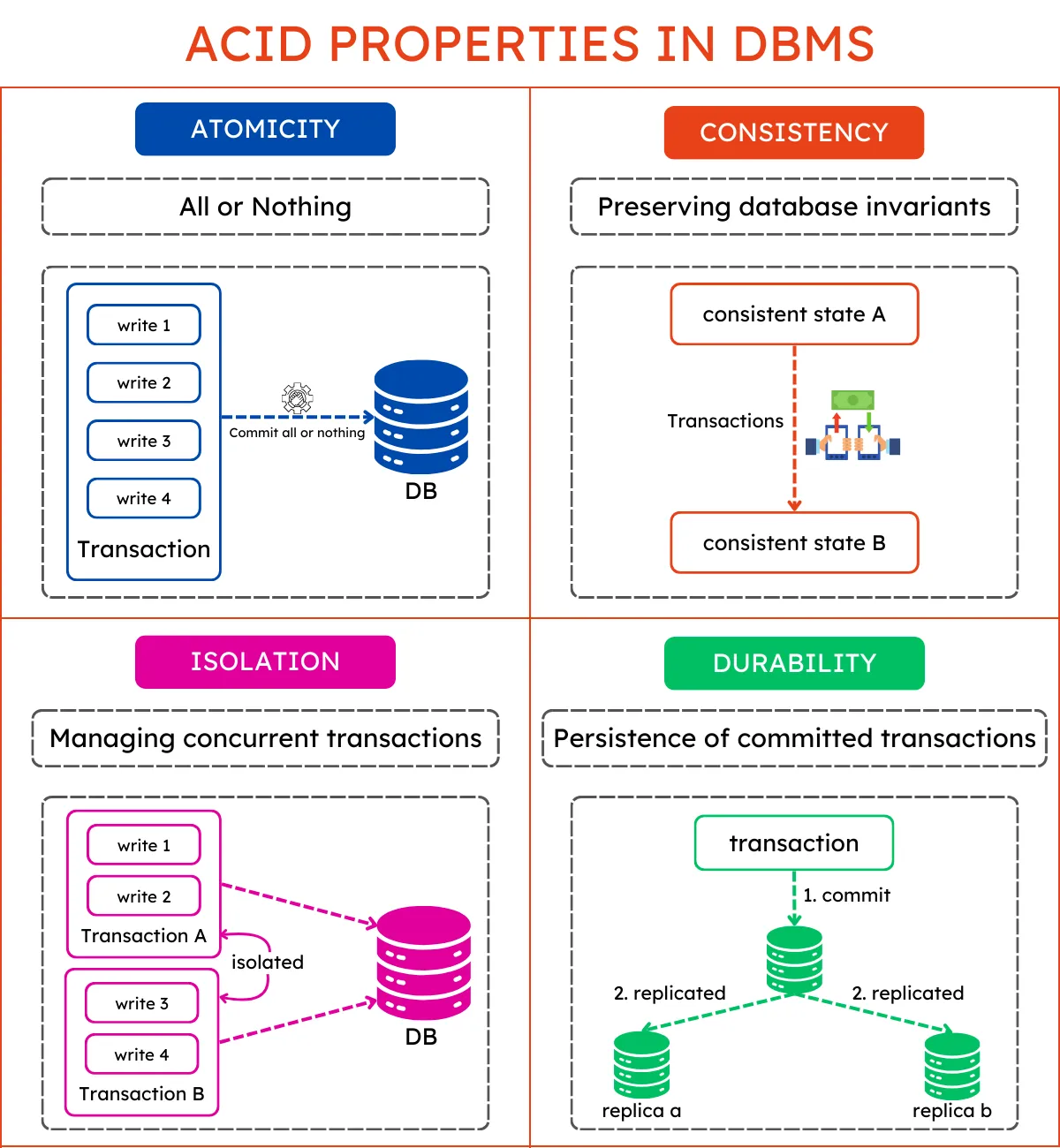 ACID Properties