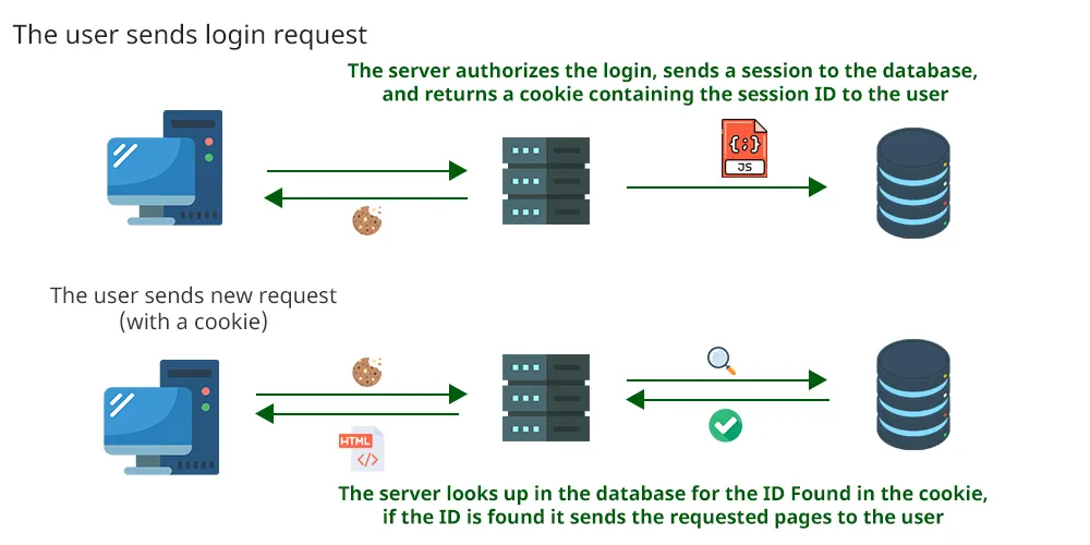 Session Authentication