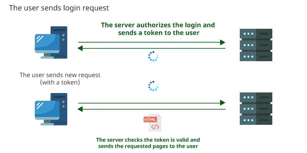 Token Authentication